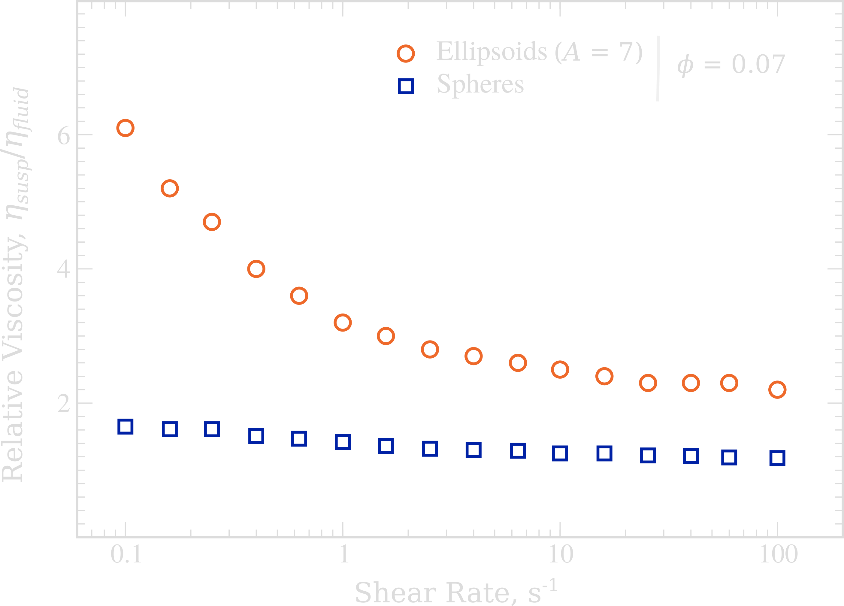 Comparsion of ellipsoid and sphere viscosities