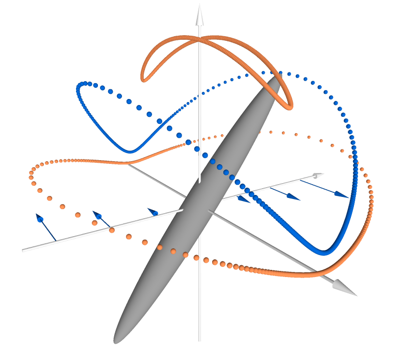 Povray image visualizing the orbiting motion of an ellipsoid in a shearing flow.